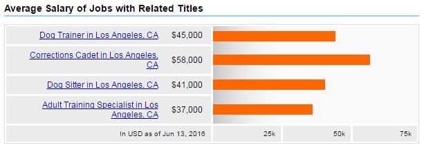 Dog trainer salary comparison