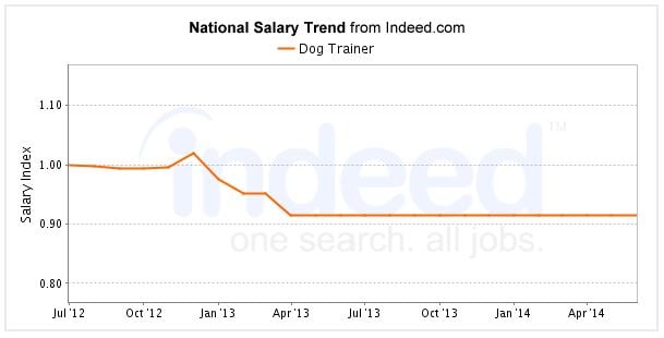 Dog trainer's salary on Indeed