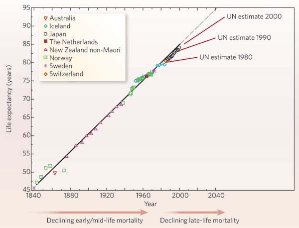 dog life expectancy compared to humans