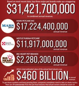 Pet food annual revenue