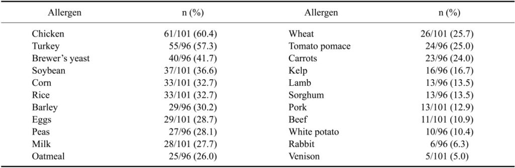 Most common foods dogs are allergic to - study