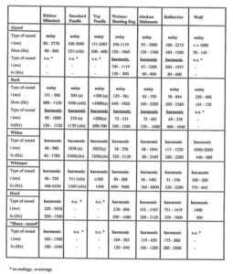 Different barking sounds by dog breeds