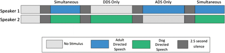 A diagram illustrating the stimulus timeline in dog-speak