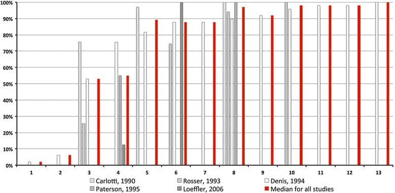 Effectiveness and duration of the dog elimination diet