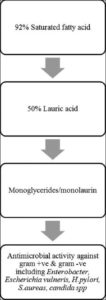 Chemical composition of coconut oil