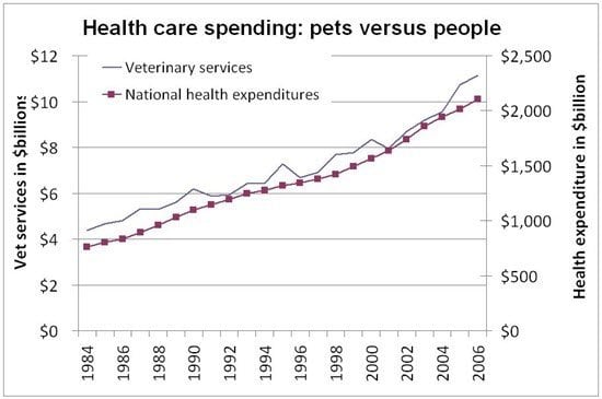 Data on Pet Healthcare Cost Rise