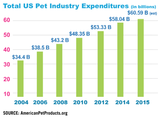 Pet Industry Expidenture over the years