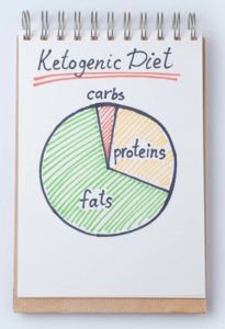 Ketogenic Diet for Dogs