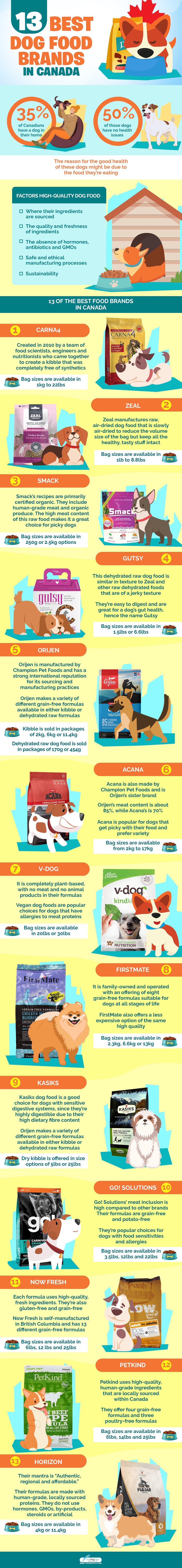 Dog Food Brands in Canada