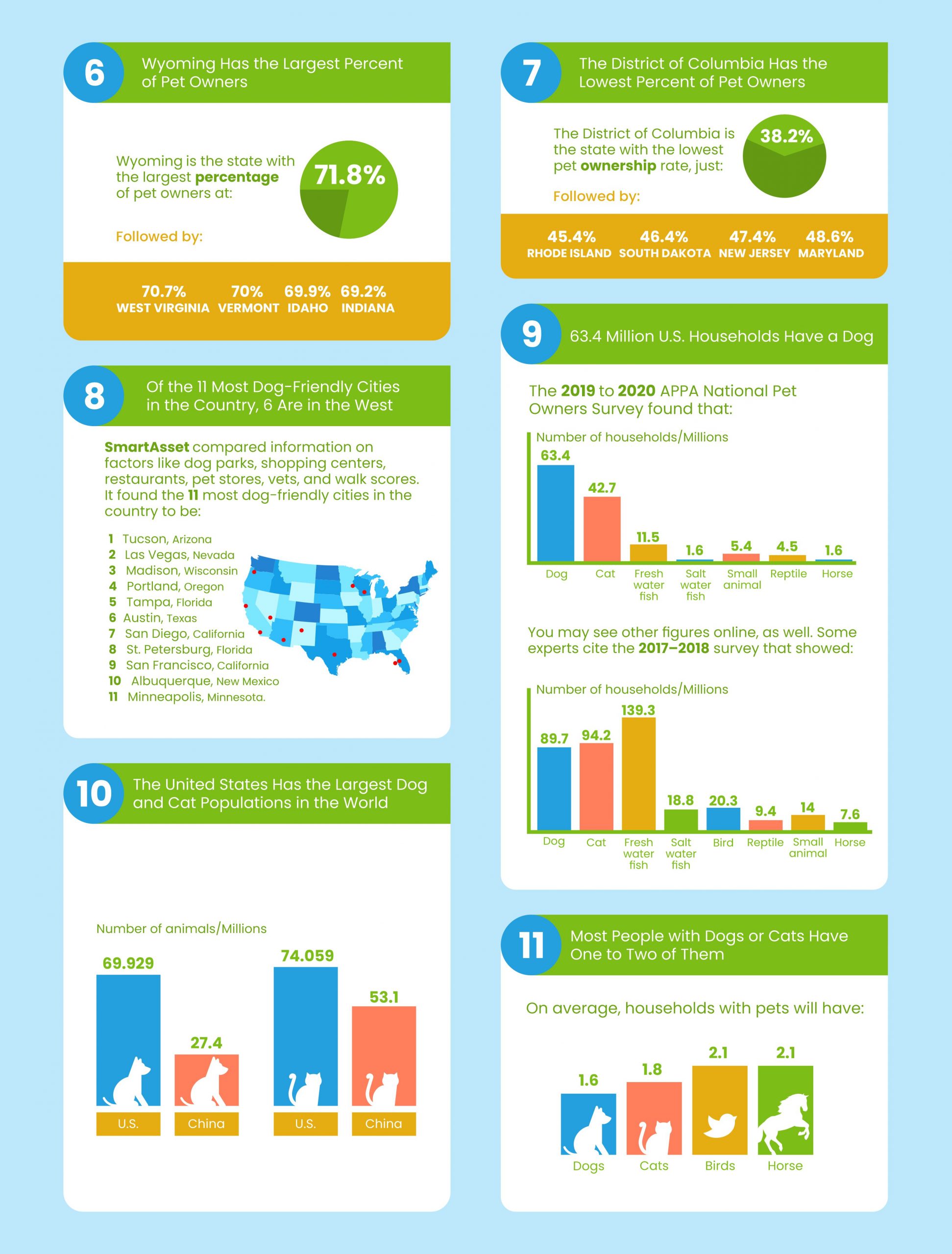 Pet Ownership Statistics 