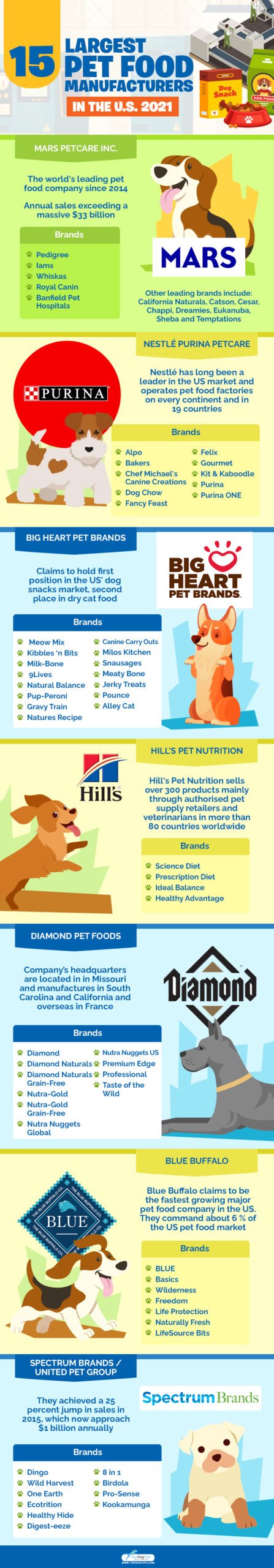 Largest Pet Food Manufacturers in the US 