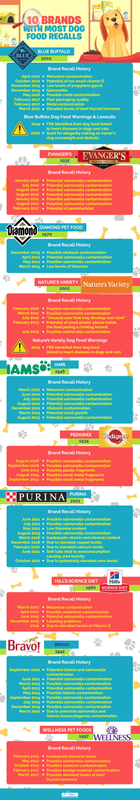 10 Brands With Most Dog Food Recalls