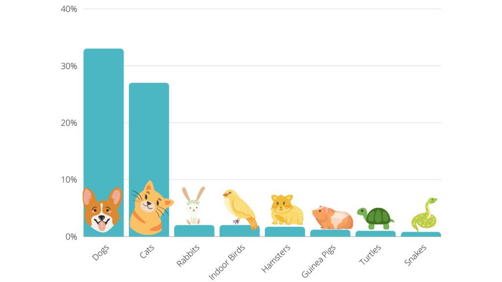 Pet percentage per household graph